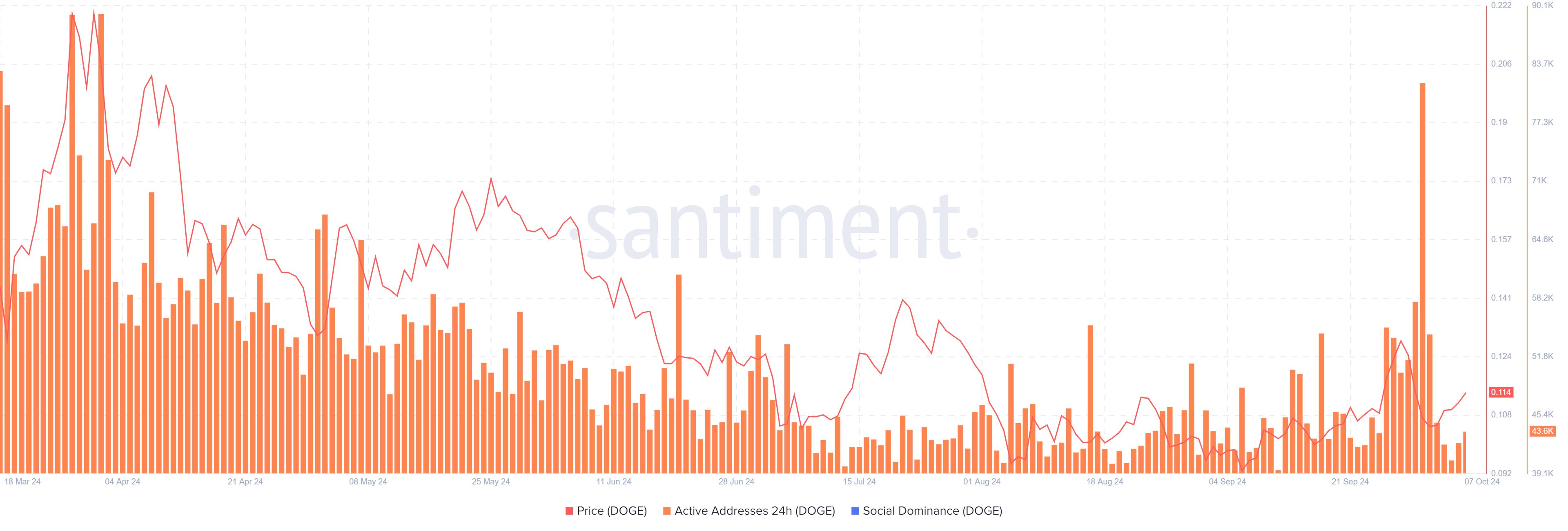 DOGE daily active addresses chart. Source: Santiment